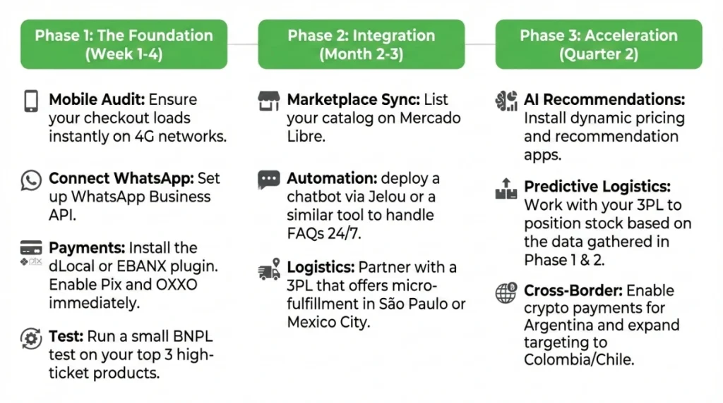 Latin America E-Commerce - Implementation Roadmap