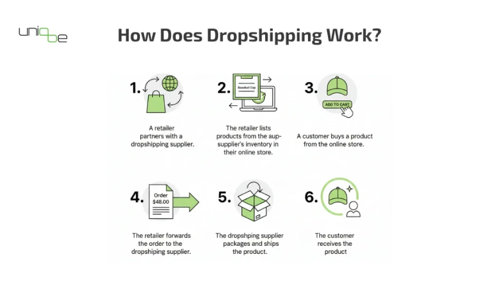 How Does Dropshipping Work