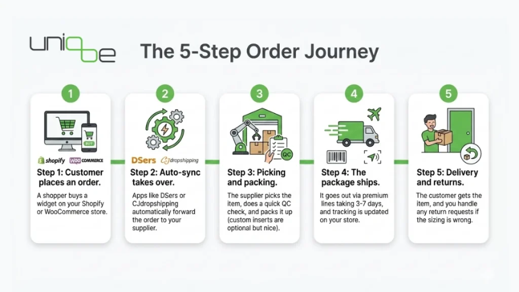 The 5-Step Order Journey